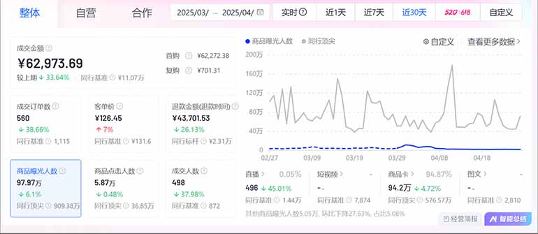 抖音小店全新模式 最新风口，日收入500-5000+！小白简单上手插图2